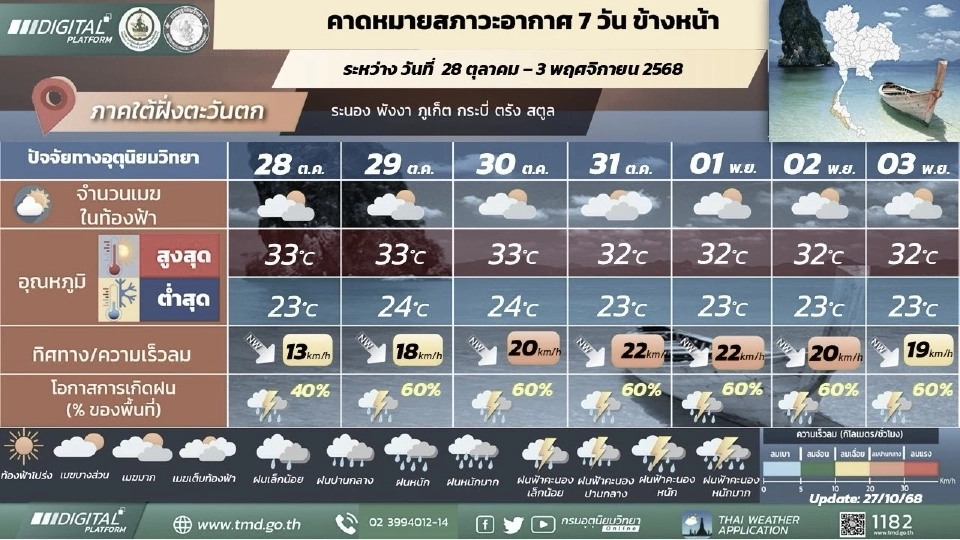 ภาคใต้(ฝั่งตะวันตก) มีฝนฟ้าคะนองร้อยละ 40 – 60 ของพื้นที่ และมีฝนตกหนักบางแห่งในช่วงวันที่ 29 – 31 ต.ค.68