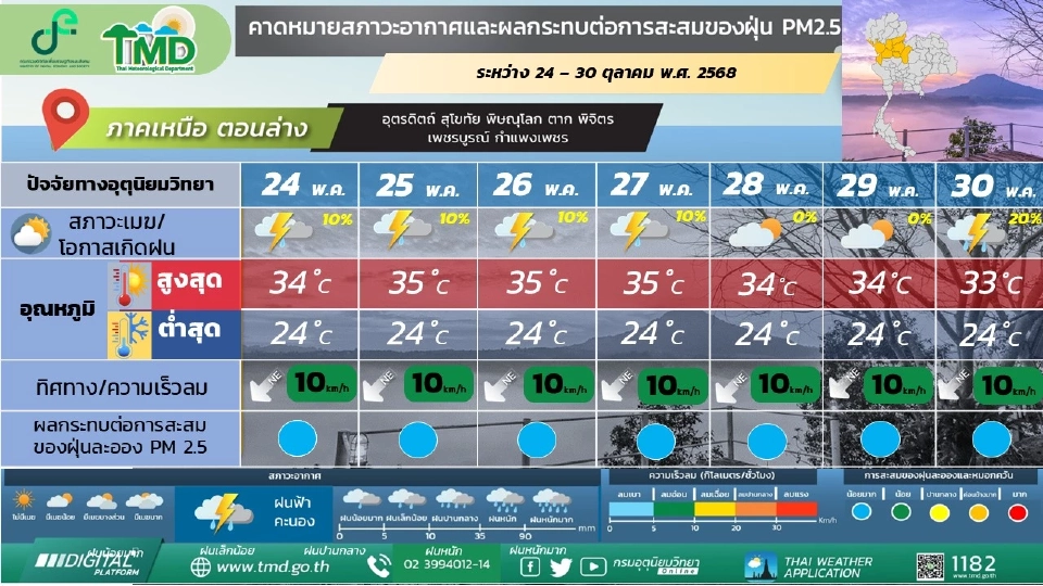 ภาคเหนือ อากาศเย็นในตอนเช้า อุณหภูมิจะสูงขึ้น 1 – 2 องศาเซลเซียส โดยมีฝนเล็กน้อยบางแห่ง ตลอดช่วง