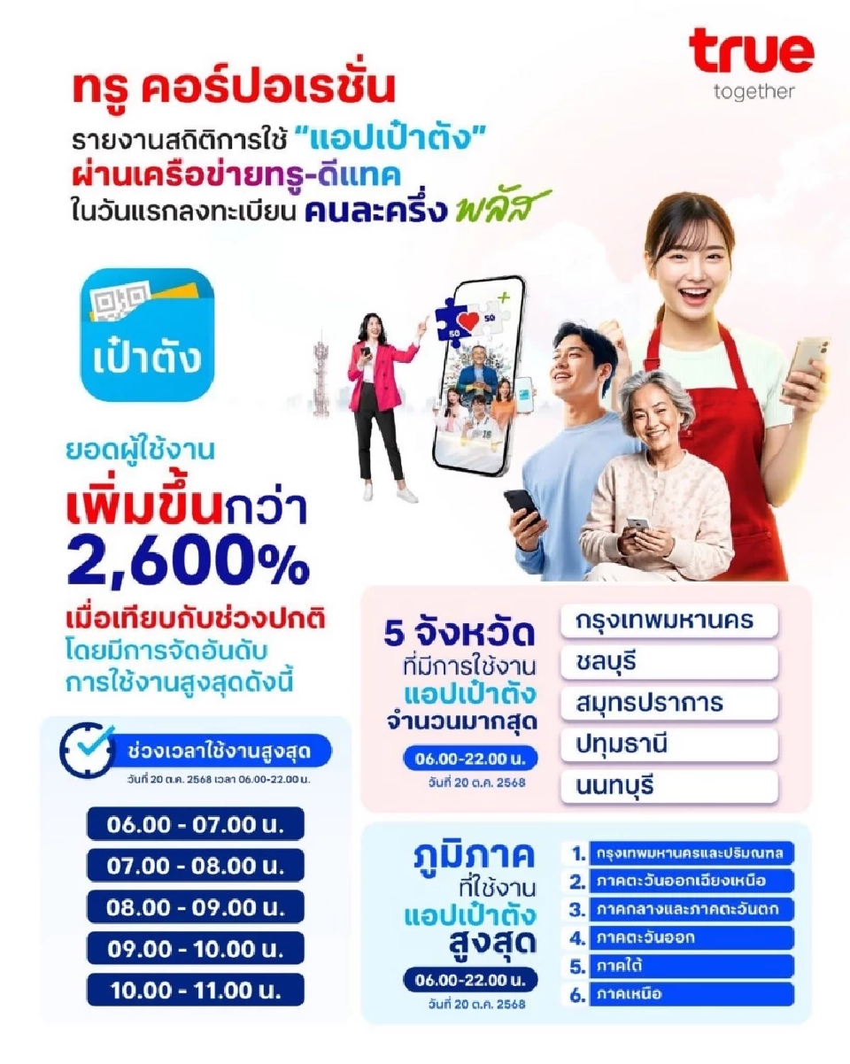 ‘ทรู‘ เผยยอดคนใช้แอปเป๋าตังพุ่งกว่า 2600% ในวันแรกลงทะเบียน “คนละครึ่งพลัส”