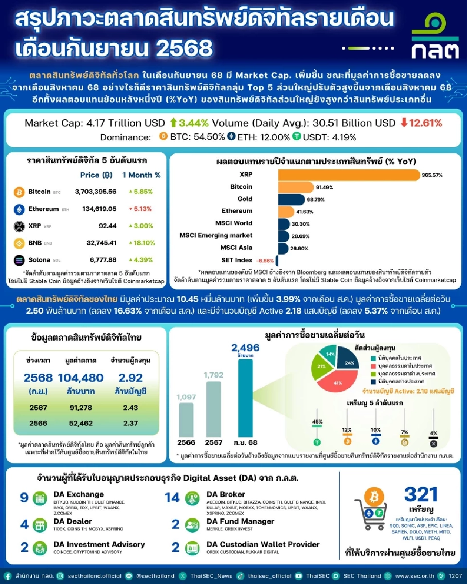 ตลาดสินทรัพย์ดิจิทัลไทย เดือน ก.ย. คึกคัก มูลค่าทะลุ 1 ล้านล้านบาท