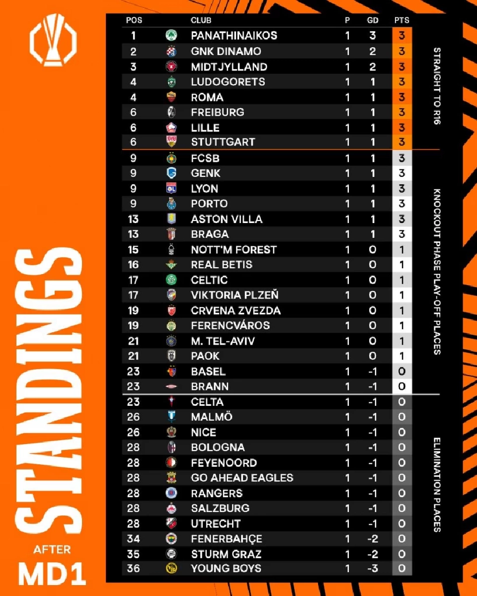 ตารางคะแนนฟุตบอลยูฟ่า ยูโรปา ลีก 2025/26 รอบลีกเฟส นัดแรก