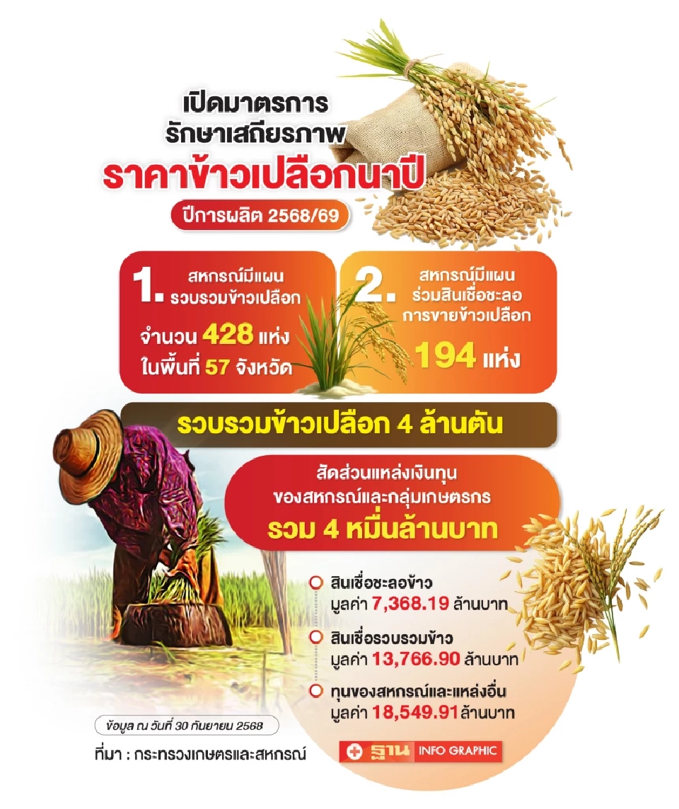 ข้าวนาปีจ่อทะลัก ธ.ก.ส.รับเคลียร์ 6 หมื่นตันข้าวจำนำ  รัฐเร่งทบทวนราคาก่อนเจ๊งยกแผง