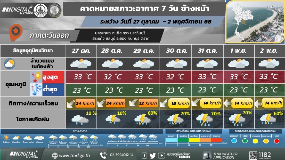 ภาคตะวันออก ฝนฟ้าคะนองกับมีฝนตกหนักบางแห่ง