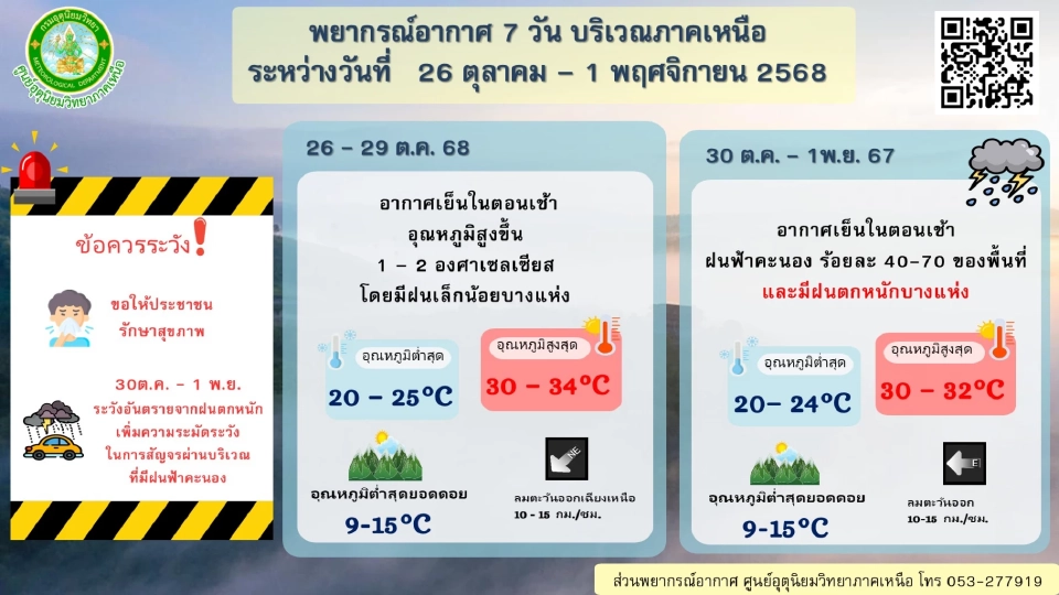 ภาคเหนือ อากาศเย็นในตอนเช้า มีฝนเล็กน้อยบางแห่ง