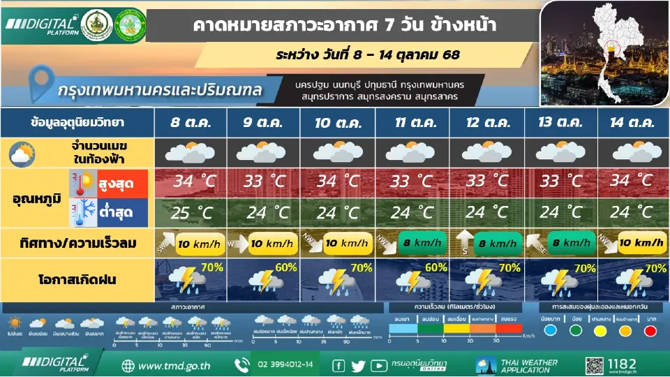 กรุงเทพและปริมณฑล มีฝนฟ้าคะนองร้อยละ 60 – 70 ของพื้นที่ และมีฝนตกหนักบางแห่ง