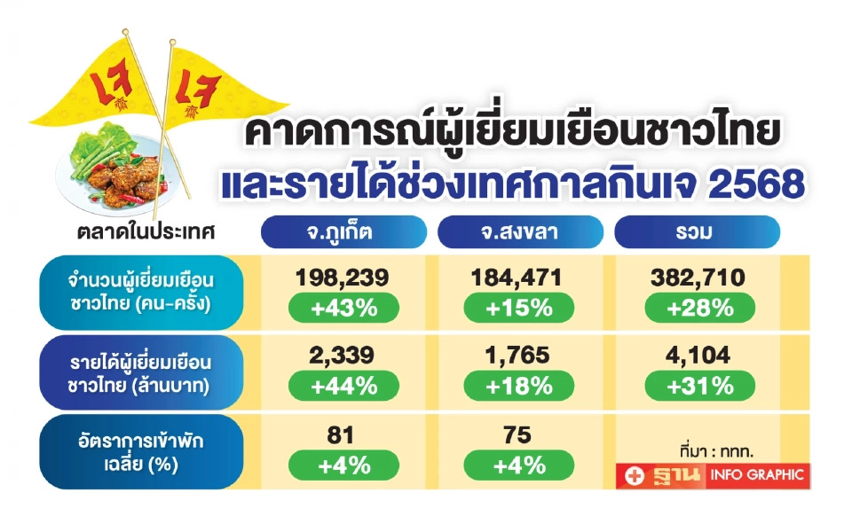 เทศกาลกินเจ 2568 ททท.คาดภูเก็ต-สงขลา เงินสะพัด 4 พันล้าน