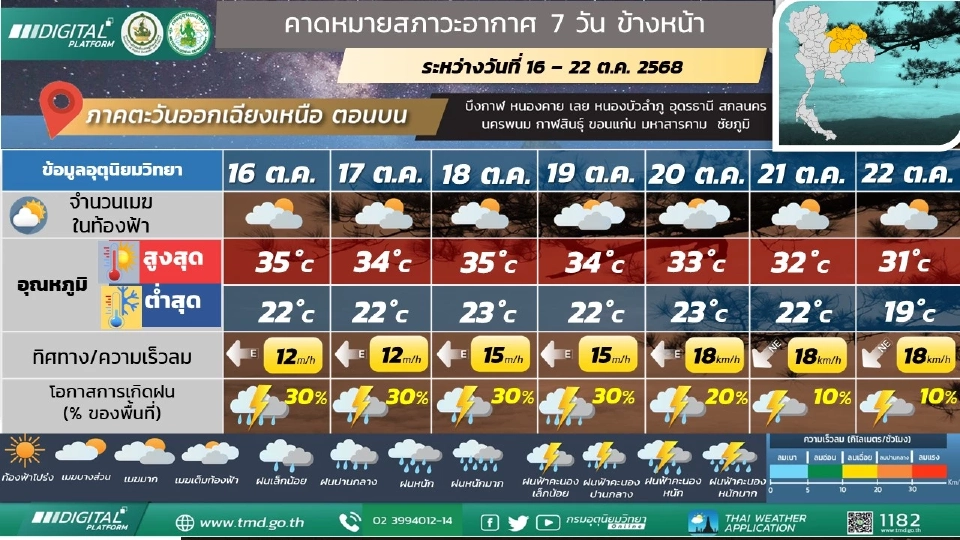 ภาคตะวันออกเฉียงเหนือ วันที่ 16 – 20 ต.ค. 68 มีฝนฟ้าคะนองร้อยละ 20 – 30 ของพื้นที่  