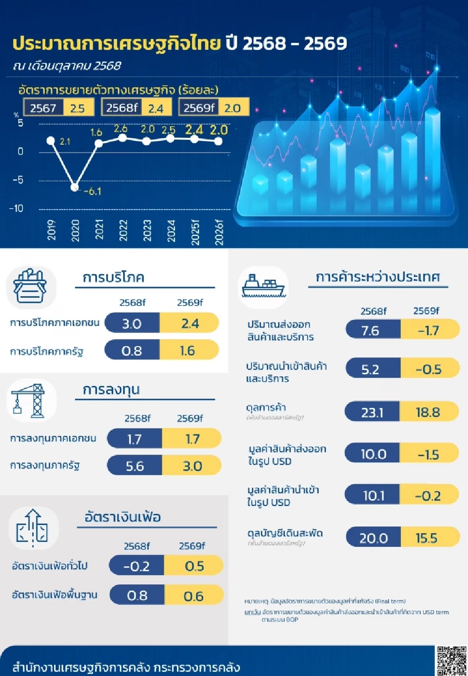 คลังปรับ GDP พุ่ง 2.4% รับส่งออกร้อนแรง-มาตรการรัฐอัดฉีดปลายปี