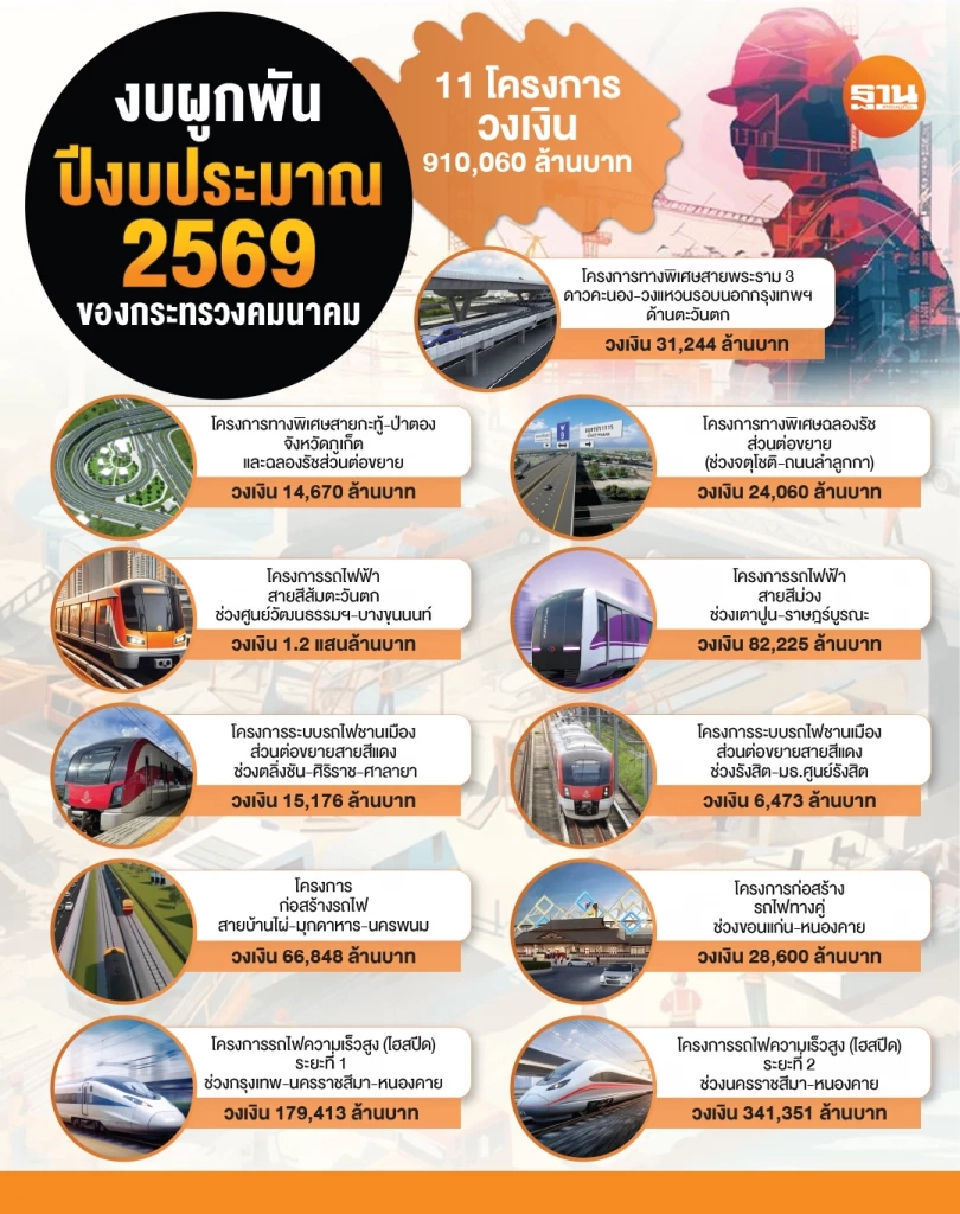 ลุย 11 บิ๊กโปรเจ็กต์คมนาคม 9 แสนล้าน ทะลวงงบผูกพันปี 2569