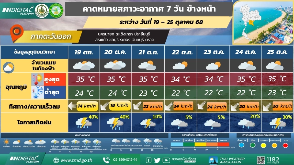ภาคตะวันออก  มีฝนฟ้าคะนองร้อยละ 30 – 40 ของพื้นที่ 