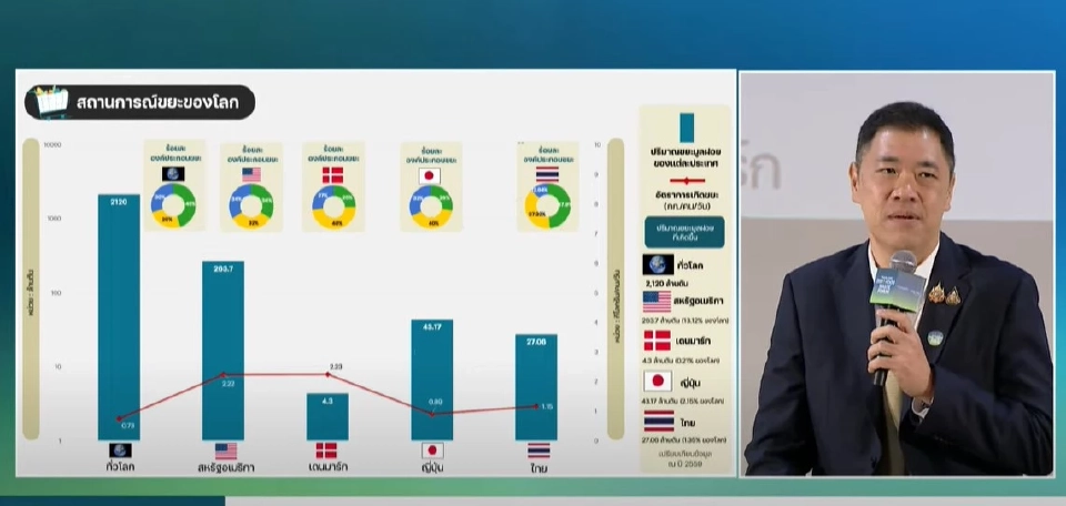ลดขยะอาหาร สร้างมูลค่า ซีพี แอ็กซ์ตร้า -กรมควบคุมมลพิษ ชูโมเดล End-to-End