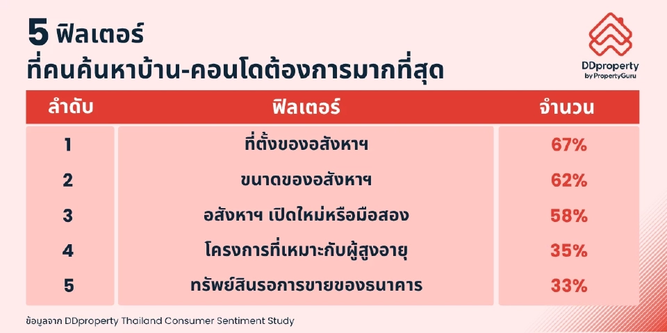 การเลือกซื้อคอนโด/บ้าน