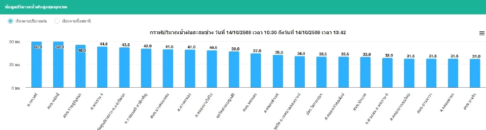 กทม.วันนี้ 14 ต.ค.ฝนฟ้าคะนอง 70 % เช็กอุณหภูมิ เรดาร์ฝน พยากรณ์ฝนเรียลไทม์
