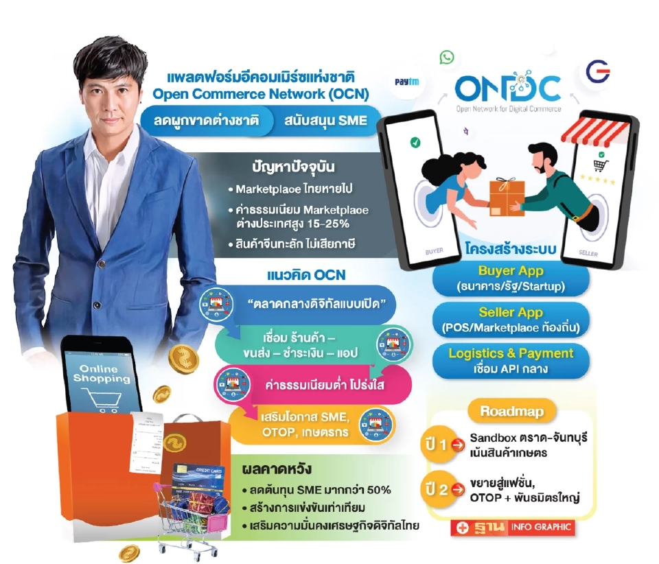 ชงแผนสร้างแพลตฟอร์มอีคอมเมิร์ซแห่งชาติ ลดผูกขาดต่างชาติ ลดต้นทุน SME 50%
