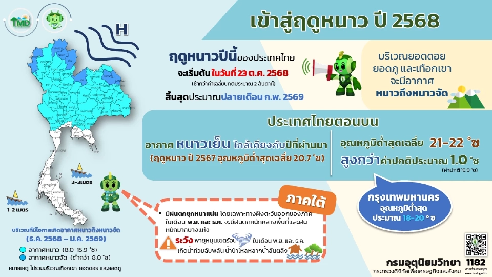 เตรียมโบกมือลาหน้าฝน เข้าสู่หน้าหนาว 2568 กรมอุตุนิยมวิทยา ประกาศไทยจะเข้าสู่ฤดูหนาววันที่ 23 ตุลาคม 2568 