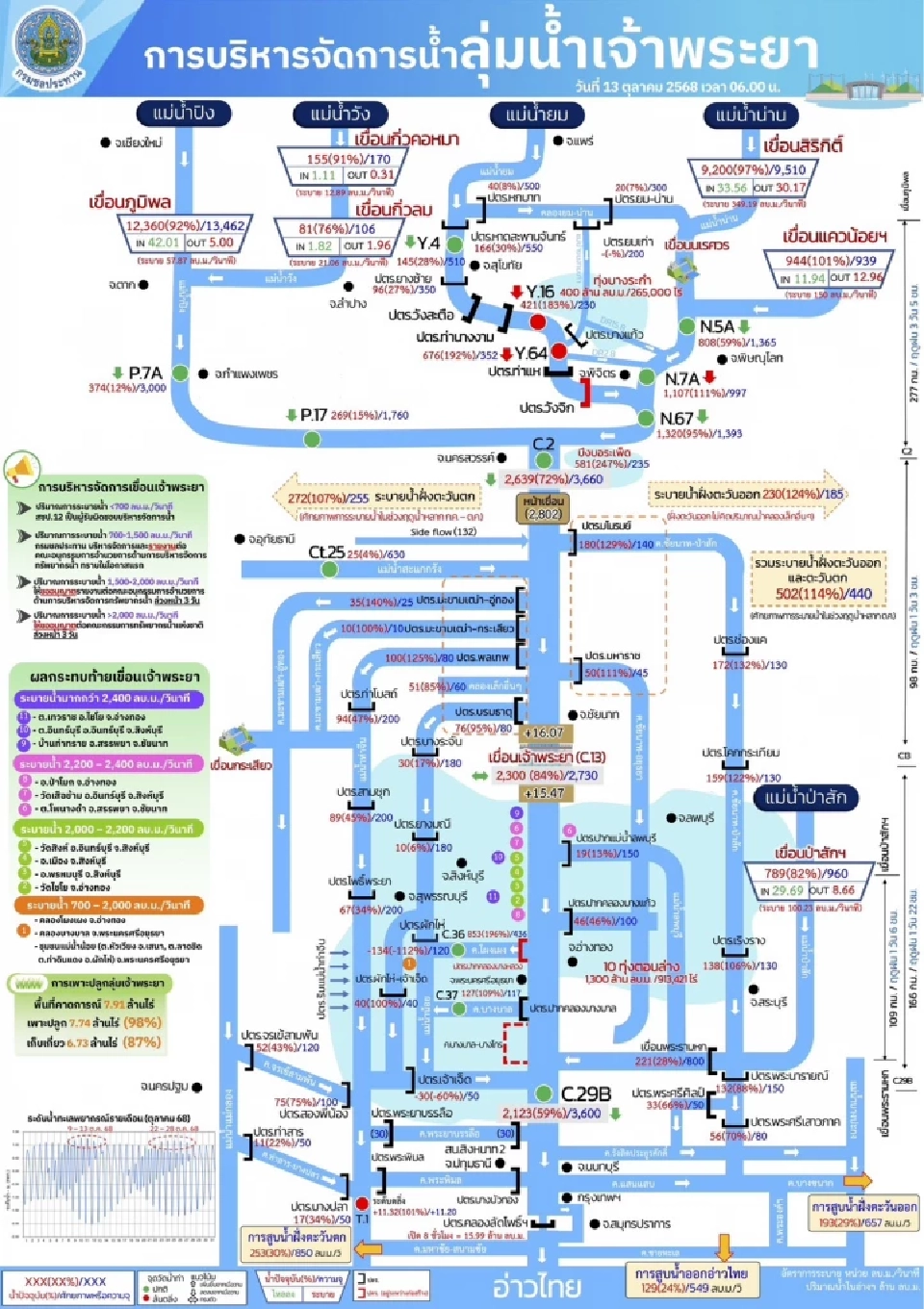 อ่างเก็บน้ำทั่วไทยกักเก็บแล้ว 87% ชลประทานติดตามใกล้ชิด  พร้อมบริหารจัดการน้ำต่อเนื่อง