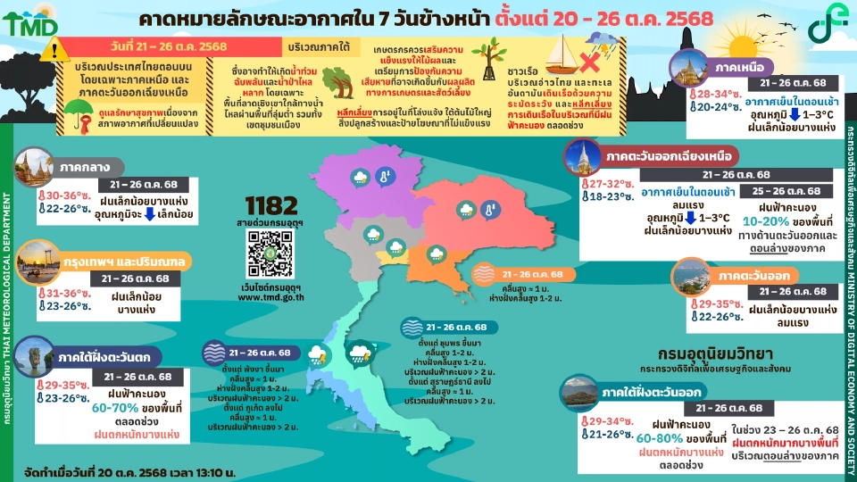 กรมอุตุนิยมวิทยา พยากรณ์อากาศวันนี้ -26 ต.ค.68 ไทยตอนบนฝนน้อย เหนือ อีสาน อากาศเย็น ลมแรง อุณหภูมิจะลดลง ส่วนภาคใต้ฝนตกหนักบางแห่ง 