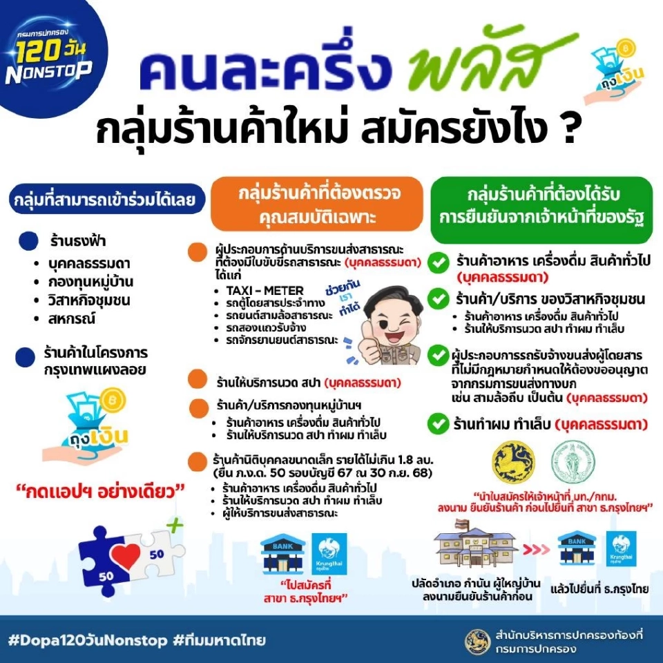 กรมการปกครองตีปี๊บ “คนละครึ่งพลัส” สั่งกำนัน-ผญบ.สอนลงทะเบียน