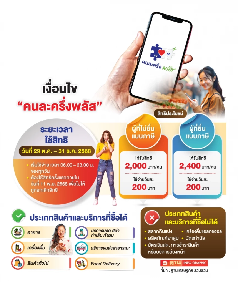 ค้าปลีกเด้งรับ ‘คนละครึ่งพลัส’ สาดเงินสะพัด 6–7 หมื่นล้าน อัดโปรแรงลด 20–50% ซื้อ 1 แถม 1