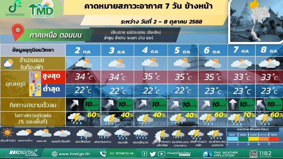 สภาพอากาศวันนี้ -8 ต.ค.ไทยฝนลดลง แต่ยังมีฝนฟ้าคะนองบางแห่ง