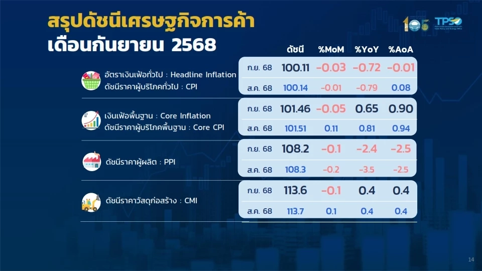 เงินเฟ้อ ลดต่อเนื่อง 6 เดือน ติดลบ 0.72% ย้ำยังไม่เข้าเงินฝืด-ปรับเป้าเหลือ 0%