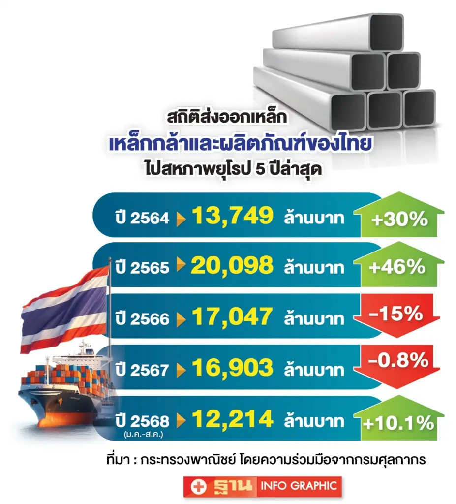 ยักษ์เหล็กไทย พร้อมรบ CBAM มั่นใจรักษาตลาด 1.6 หมื่นล้าน