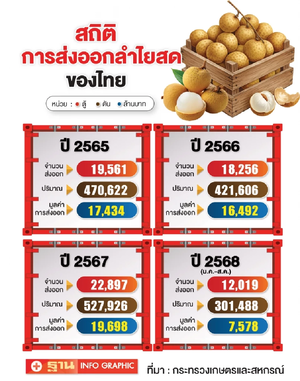 เร่งผ่าน พ.ร.บ.ลำไย ใน 4 เดือน หวังฟื้นรายได้ 5.1 หมื่นล้านชาวสวน