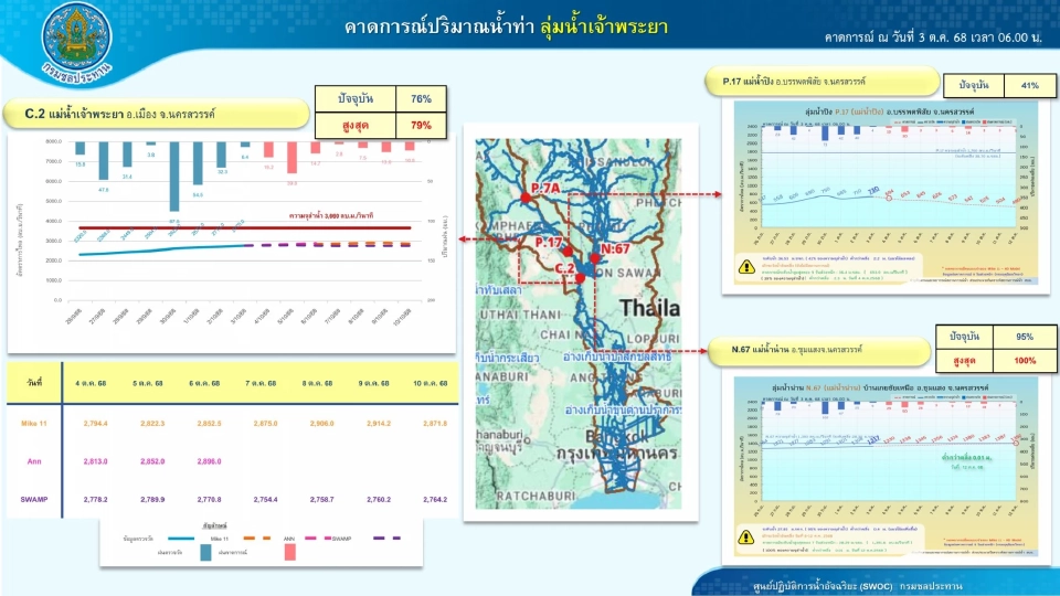 สถานการณ์น้ำในอ่างเก็บน้ำขนาดใหญ่ 