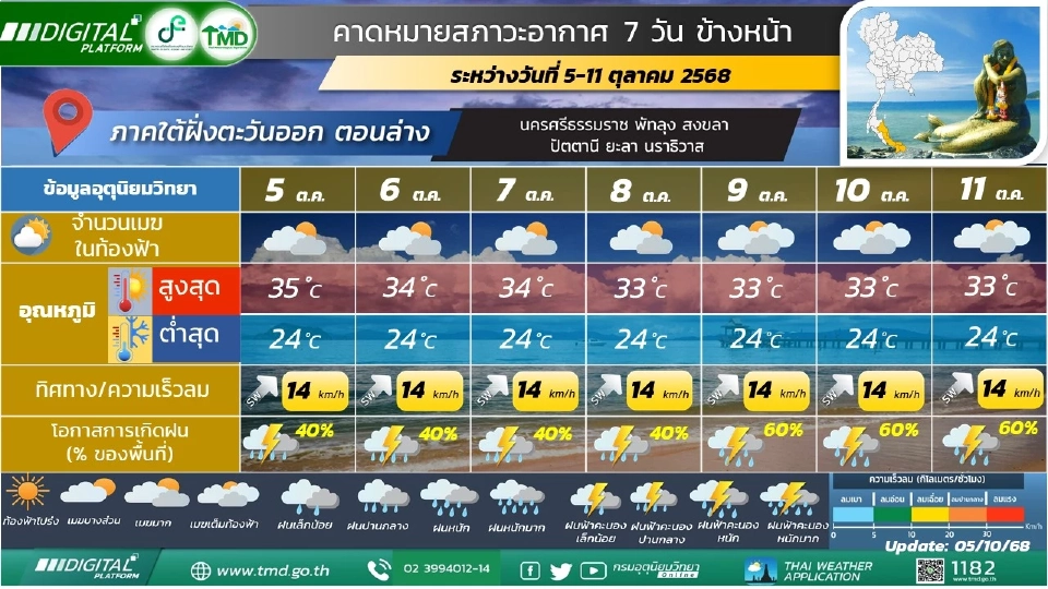 ภาคใต้(ฝั่งตะวันออก) วันที่ 5 - 8 ต.ค. 68  มีฝนฟ้าคะนองร้อยละ 30 – 40 ของพื้นที่