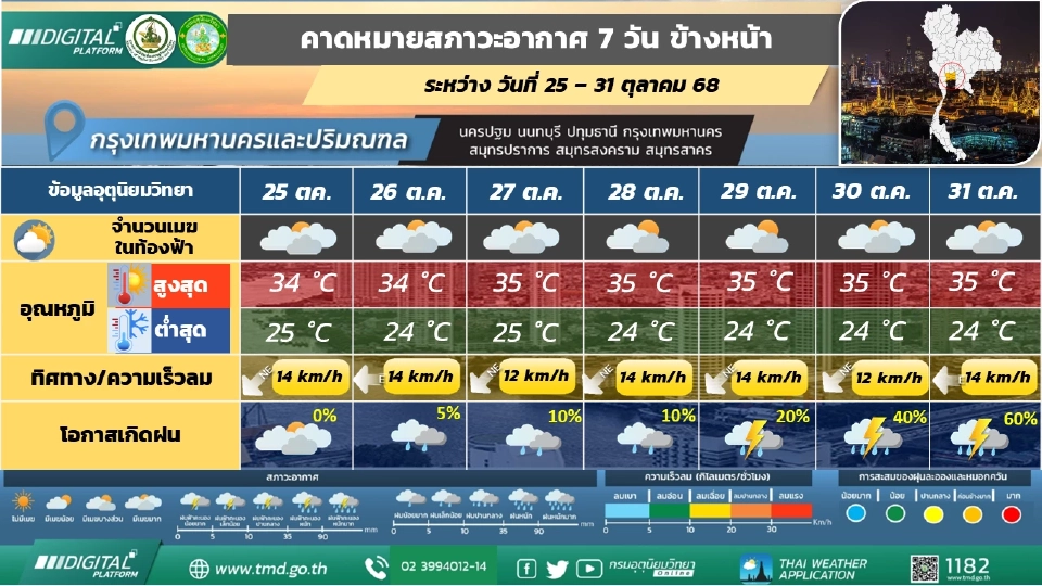 กรุงเทพและปริมณฑล วันที่ 25 – 27 ต.ค. 68 อุณหภูมิจะสูงขึ้น 1 – 2 องศาเซลเซียส 