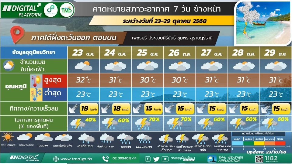 สภาพอากาศวันนี้ -29 ต.ค.ภาคใต้ฝนตกหนักบางแห่ง เหนือ อีสานอากาศเย็นตอนเช้า