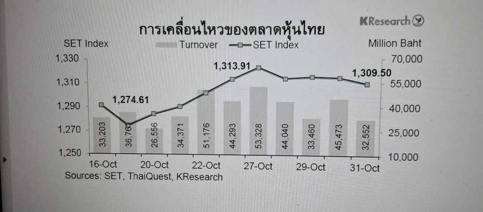 จับตาปัจจัยชี้ทิศค่าเงินบาท-ดัชนีหุ้นไทยสัปดาห์ 3-7 พ.ย. 68
