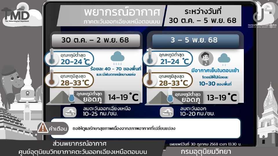 ภาคตะวันออกเฉียงเหนือ วันที่ 30 ต.ค. – 2 พ.ย. 68 มีฝน/ฝนฟ้าคะนองร้อยละ 40 - 70 ของพื้นที่ และมีฝนตกหนักบางแห่ง