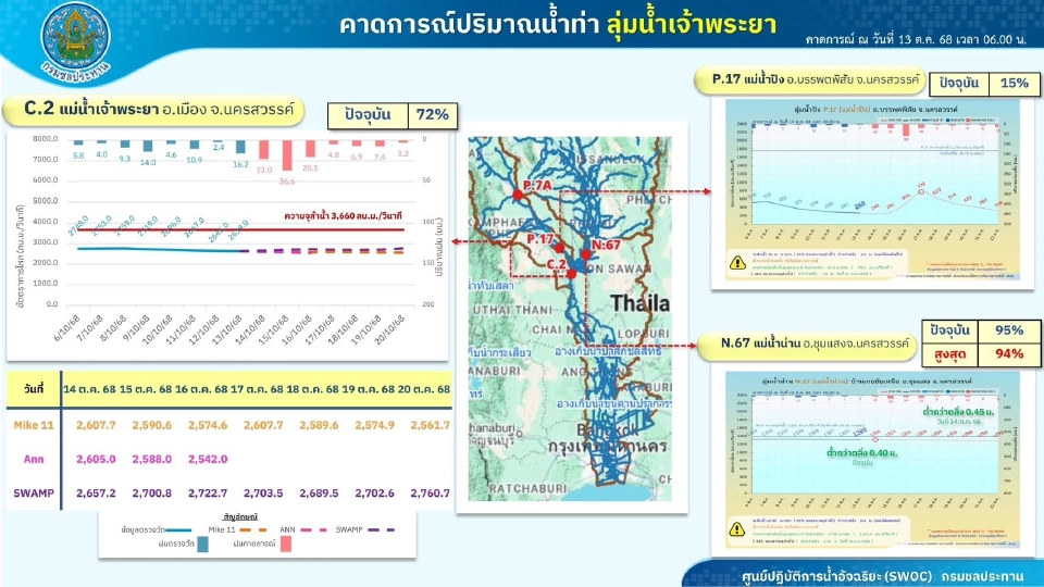 สถานการณ์น้ำในภาพรวมของประเทศไทย 