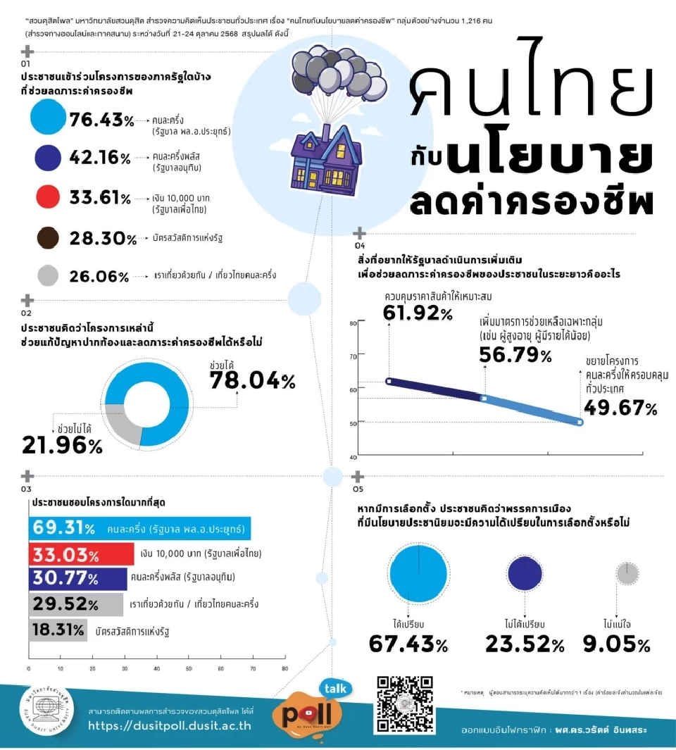 สวนดุสิตโพล เผยผลสำรวจประชาชนชอบโครงการ ‘คนละครึ่ง’