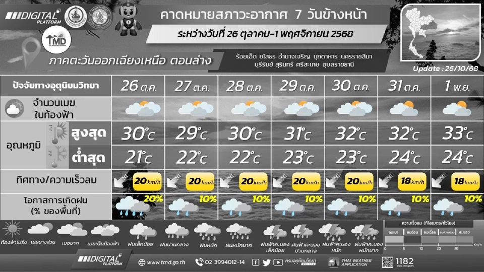 ภาคตะวันออกเฉียงเหนือ ากาศเย็นในตอนเช้า ฝนฟ้าคะนองบางแห่ง