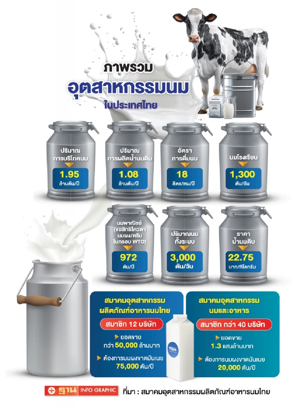นมโรงเรียนล้นตลาด นำเข้านมผงสะดุด เอกชนเสียหาย 3 หมื่นล้าน