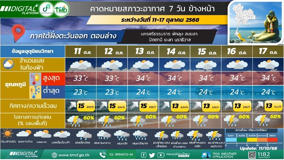 ภาคใต้(ฝั่งตะวันออก)  มีฝนฟ้าคะนองร้อยละ 60 – 70 ของพื้นที่ และมีฝนตกหนักบางแห่ง 