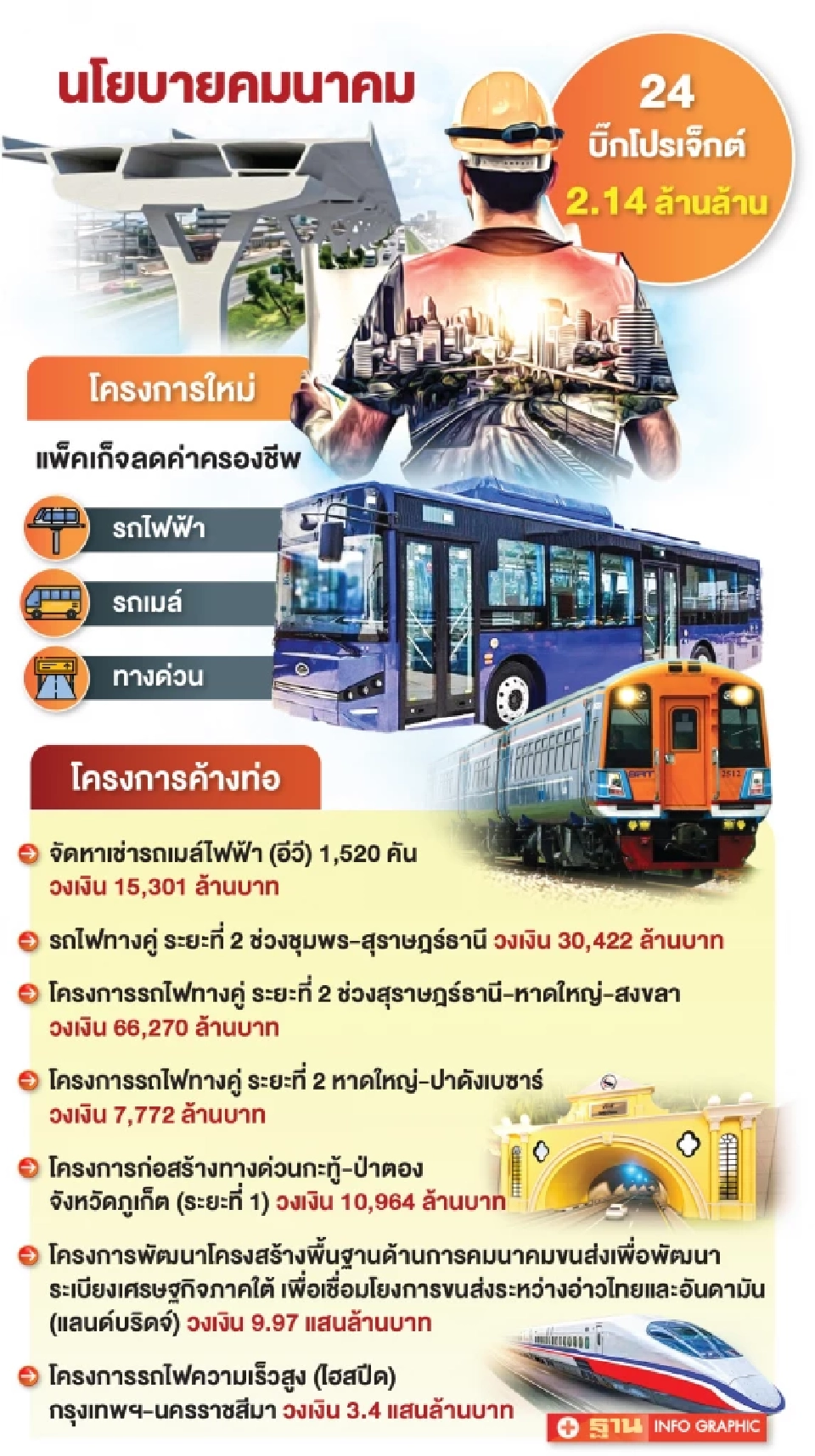 ลุย 24 บิ๊กโปรเจ็กต์ ดันเงินสะพัด 2.14 ล้านล้าน ปิดทางแก้สัญญา 'ไฮสปีด 3 สนามบิน'