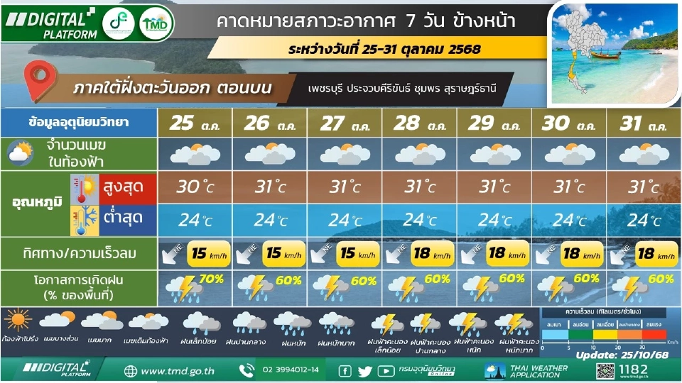 สภาพอากาศวันนี้ -31 ต.ค.ไทยตอนบนอุณหภูมิสูงขึ้น -ใต้ฝนตกหนักบางแห่ง