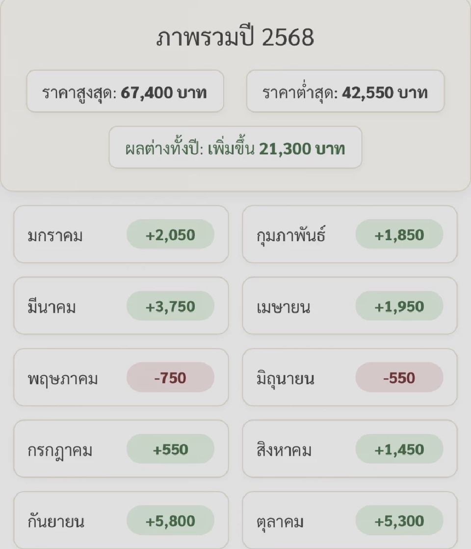 ราคาทองล่าสุด2568 พุ่ง 21,300 บาทตั้งแต่ต้นปี เช็คการปรับขึ้น-ลง