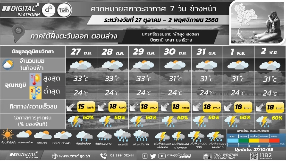 ภาคใต้(ฝั่งตะวันออก)  มีฝนฟ้าคะนอง และมีฝนตกหนักบางแห่ง