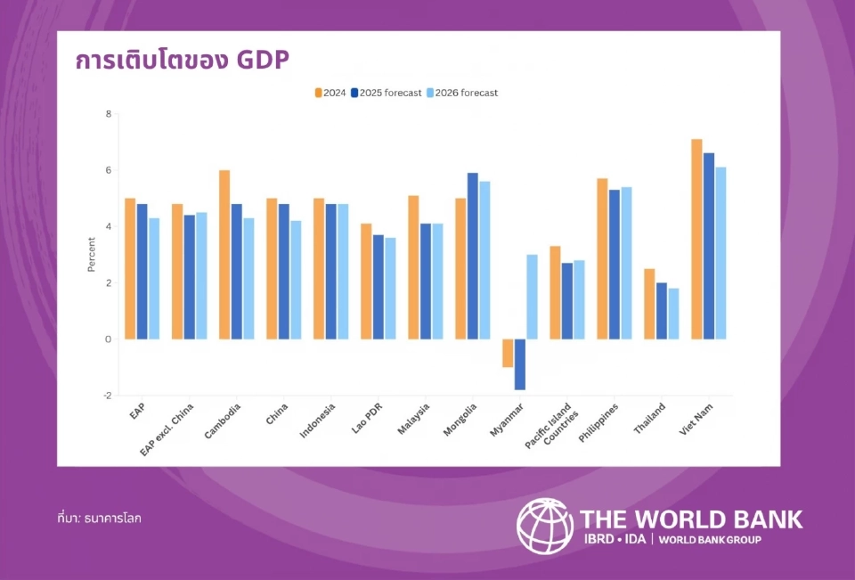 หั่นตัวเลขโตเศรษฐกิจเอเชีย ปี 69 เหลือ 4.3%  ธนาคารโลก เตือนเสี่ยงซึมยาว