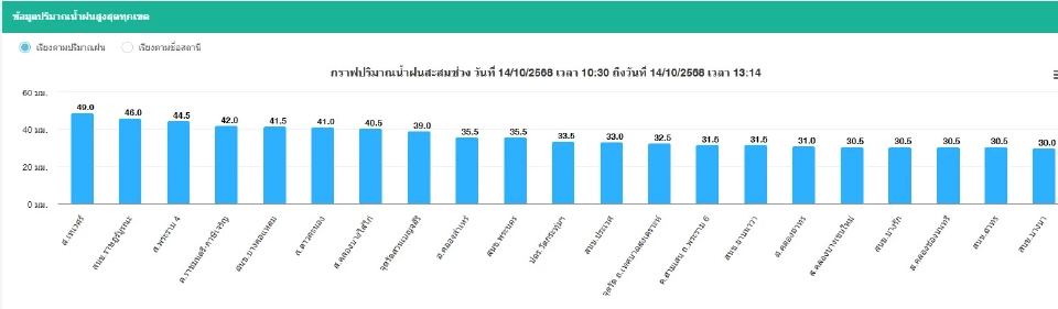 กทม.วันนี้ 14 ต.ค.ฝนฟ้าคะนอง 70 % เช็กอุณหภูมิ เรดาร์ฝน พยากรณ์ฝนเรียลไทม์