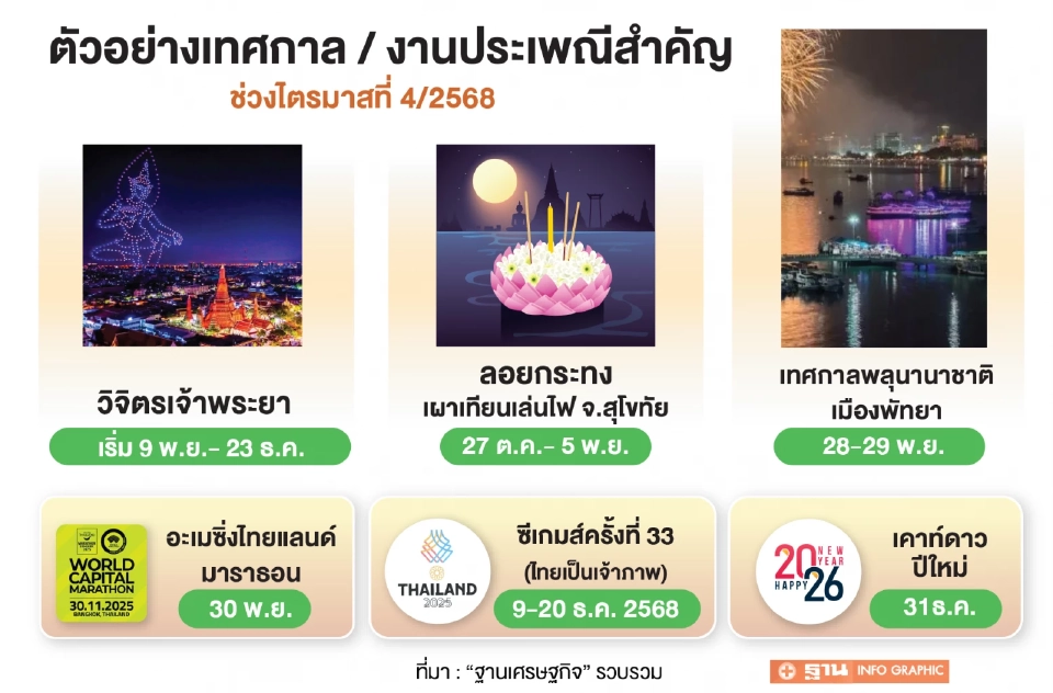 ธุรกิจท่องเที่ยว–อีเวนต์–ค้าปลีก เดินหน้าช่วงไฮซีซัน ปรับโทนลดบันเทิง รับบรรยากาศแห่งความอาลัย