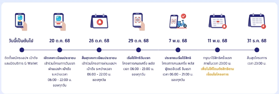 ไทม์ไลน์โครงการคนละครึ่งพลัส 