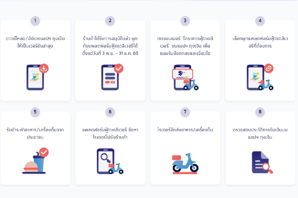 ร้านค้าที่ผูกกับแพลทฟอร์มฟู้ดเดลิเวอรี่ เช็กขั้นตอนเข้าร่วมโครงการคนละครึ่งพลัส