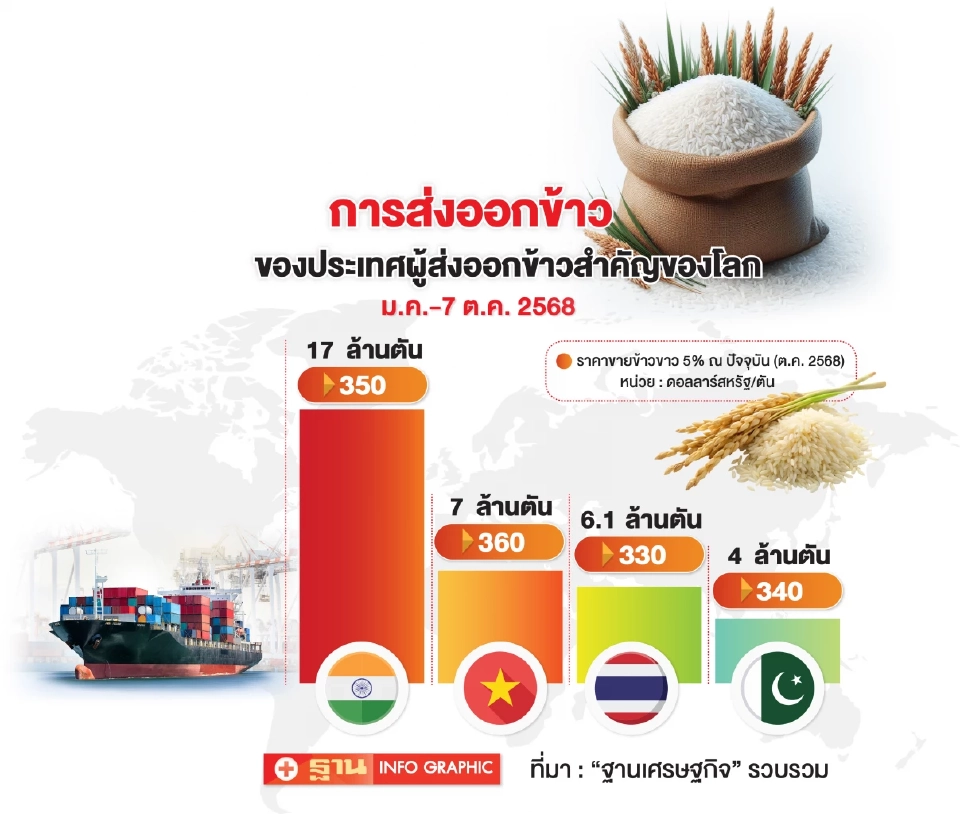 โอกาสทองโค้งสุดท้าย ‘ข้าวไทย’ ราคาตํ่าสุดรอบ 15 ปี ลุ้นส่งออก 8 ล้านตัน