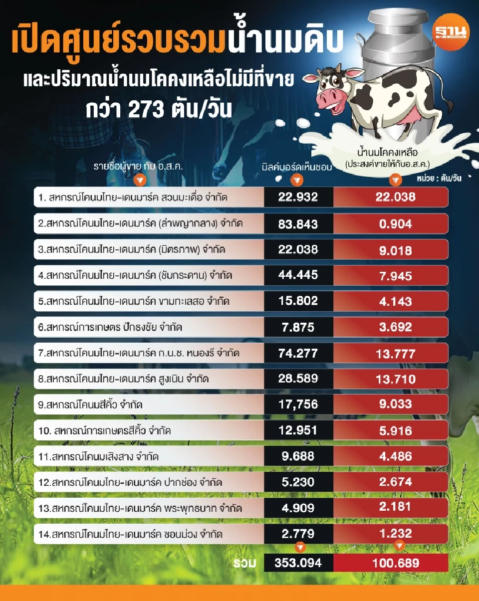 โคนมเดือด! ชุมนุมฯ แฉ`สหกรณ์-ศูนย์นม` ถูกเทน้ำนมดิบทิ้ง หวังช้อนซื้อราคาถูก