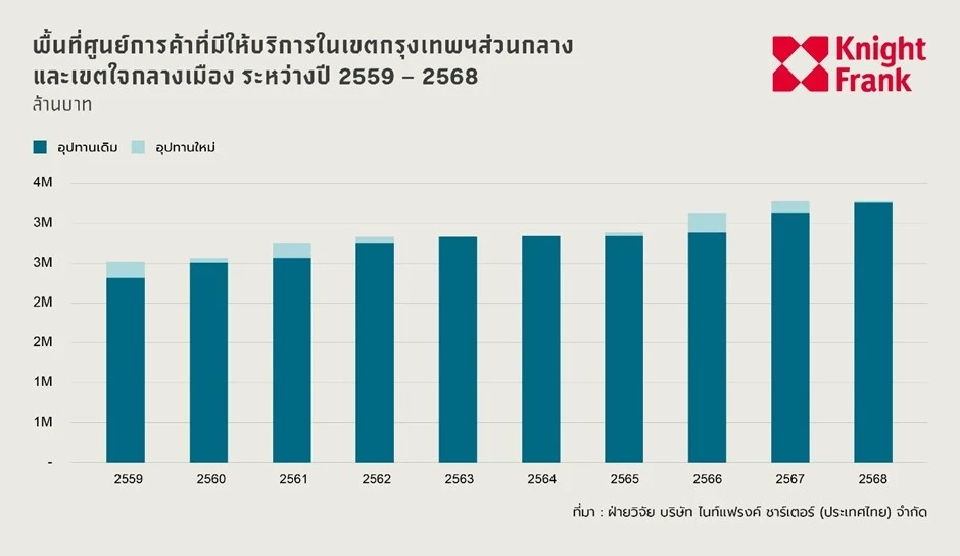 พื้นที่ศูนย์การค้าที่ให้บริการในกทม.และปริมณฑล
